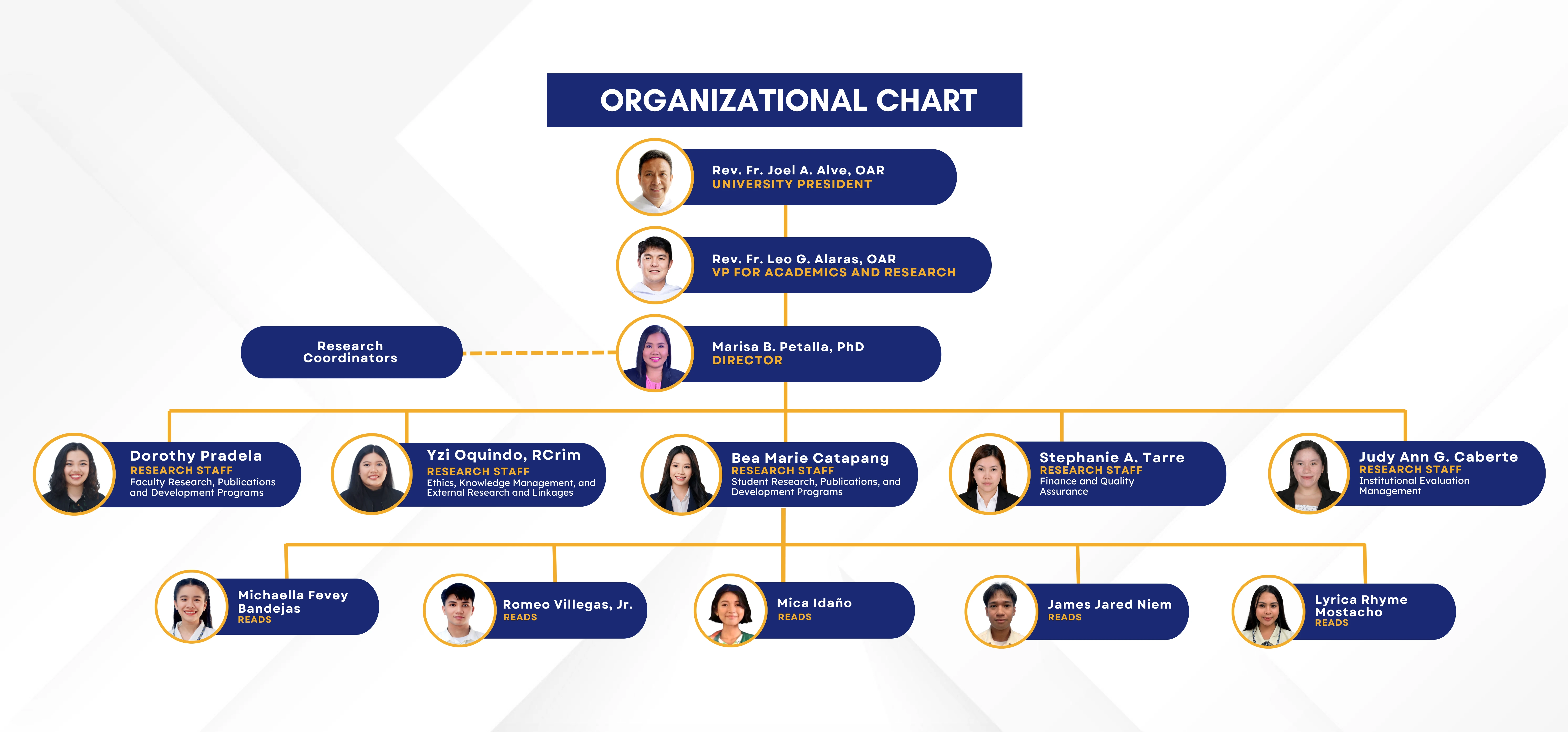 Recoletos Research organizational chart